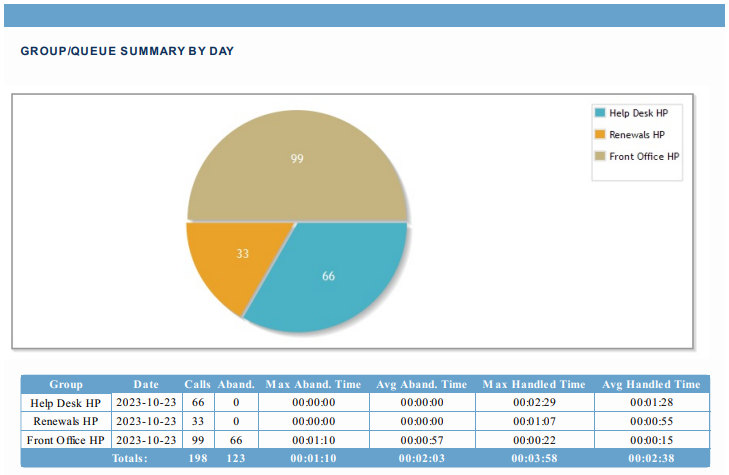 screenshot with piechart showing CSQ metrics report