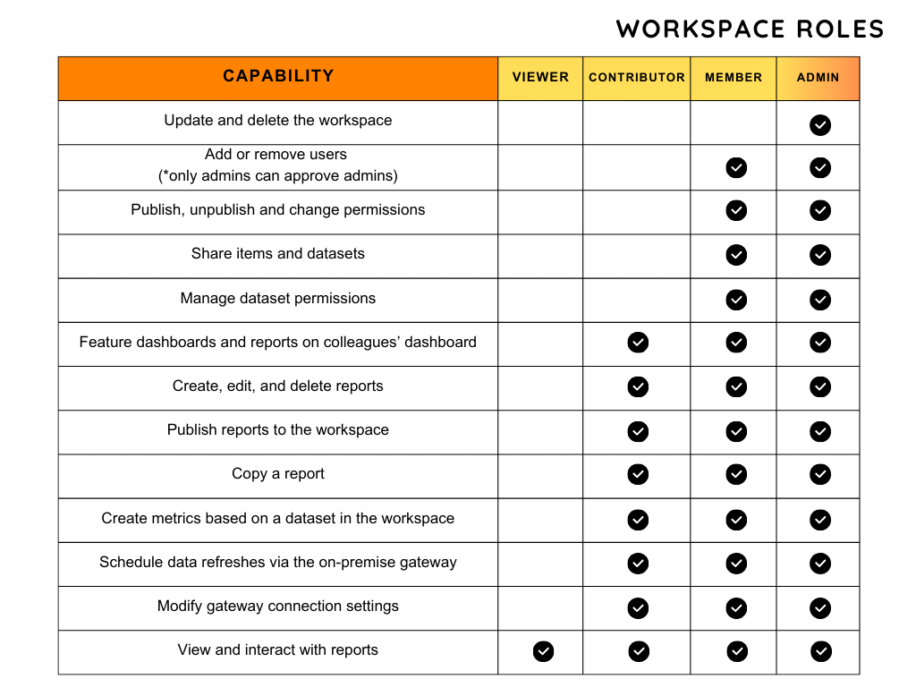 chart showing role based permissions matrix