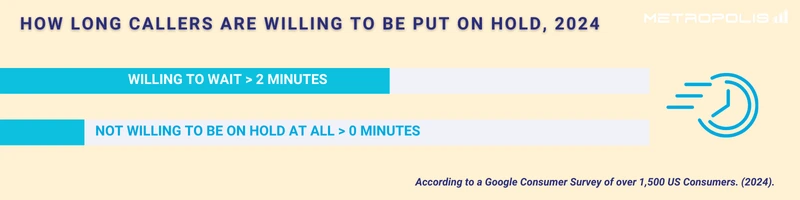 chart showing callers willingness to wait before abandoning calls