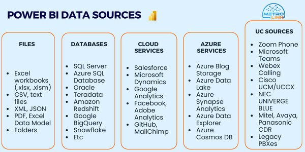 chart of power bi data sources by files, db, cloud services, uc sources