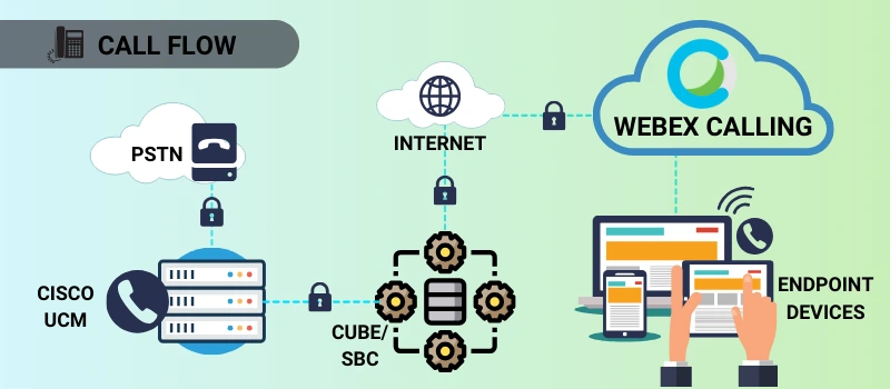 webex calling flow diagram between PSTN and CUCM