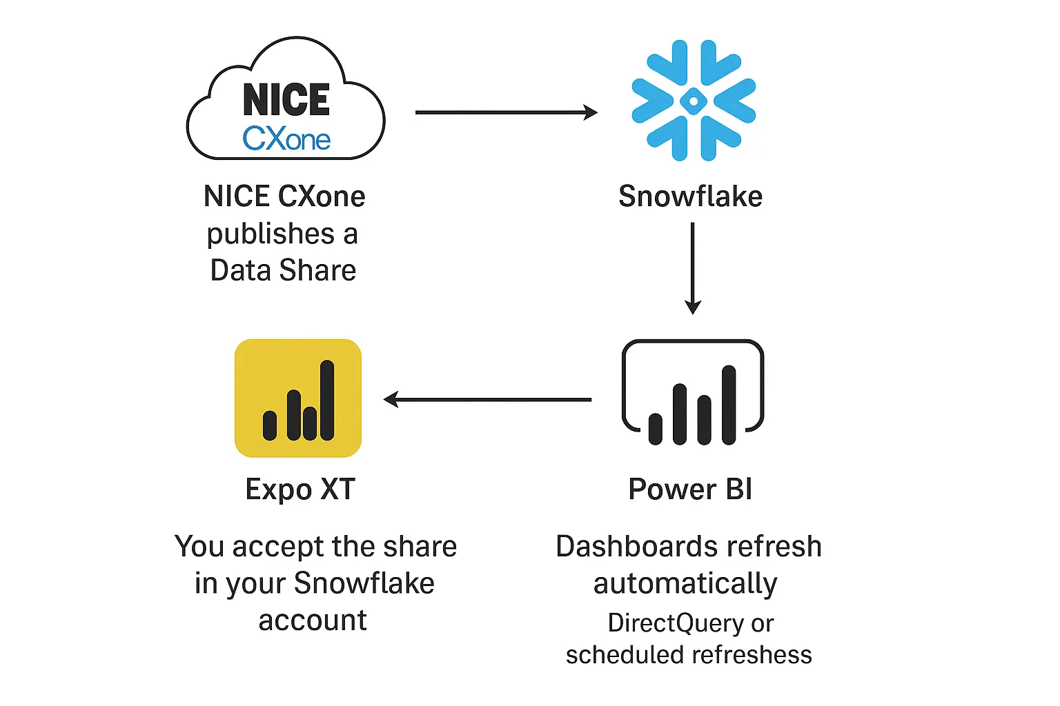 Digram showing Snowflake CXONE Integration with Power BI
