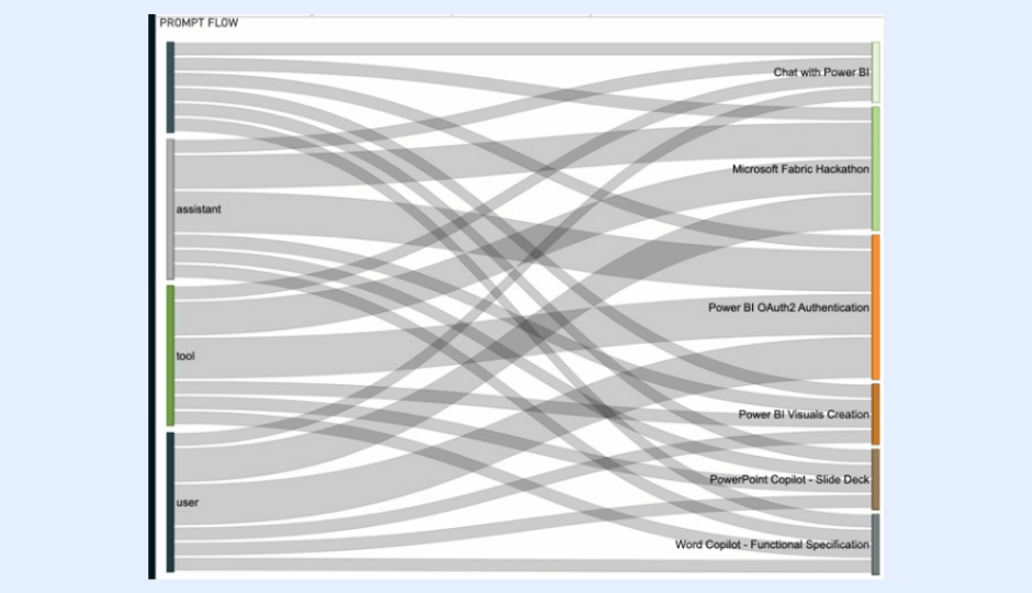 screenshot of AI Analytics prompt flow diagram